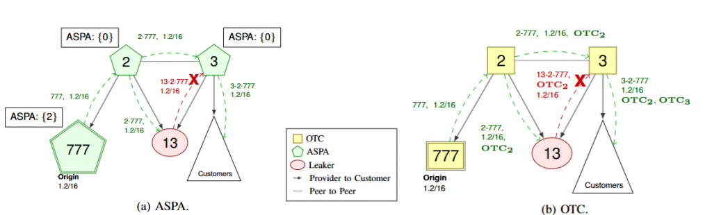 Securing BGP ASAP: ASPA and other Post-ROV Defenses插图