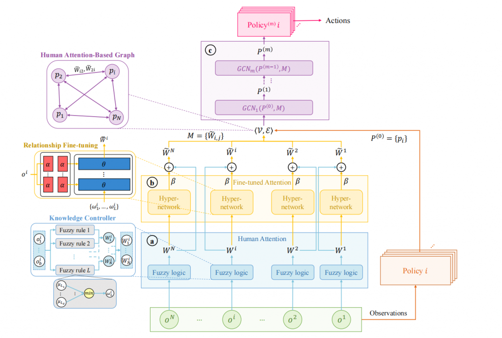 Reinforcement Learning with Fuzzy Human Attention-GuidedGraph for Heterogeneous Multiagent Systems插图1 Reinforcement Learning with Fuzzy Human Attention-GuidedGraph for Heterogeneous Multiagent Systems插图1