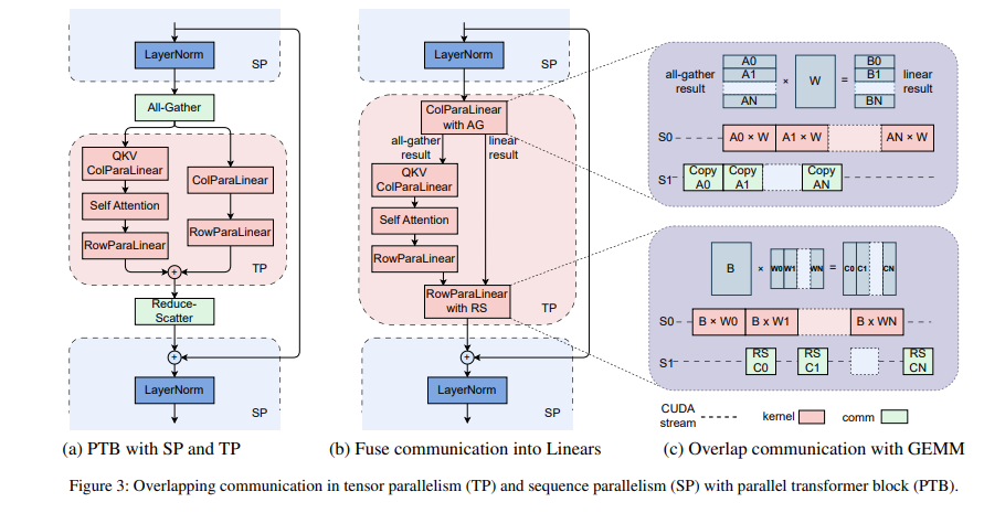 MegaScale: Scaling Large Language Model Training to More Than 10,000 GPUs插图1 MegaScale: Scaling Large Language Model Training to More Than 10,000 GPUs插图1
