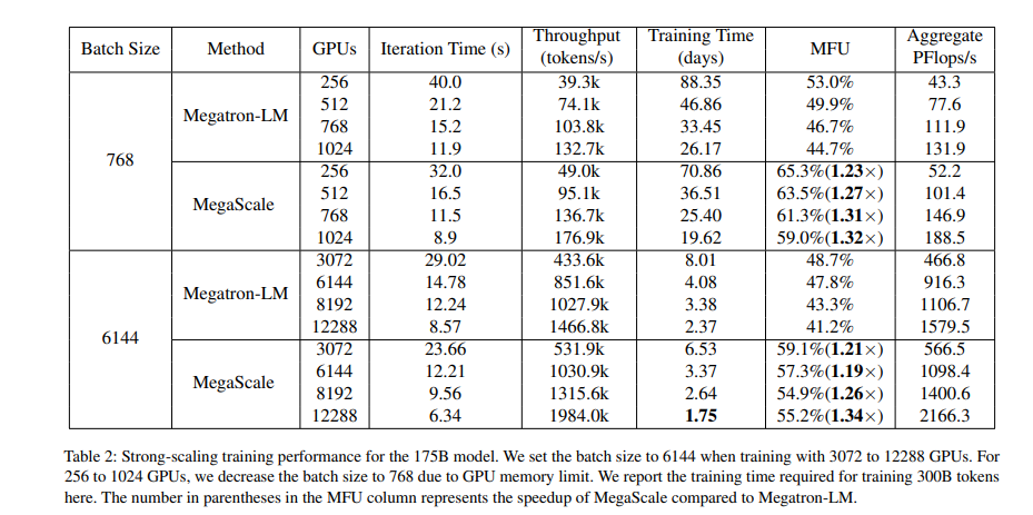MegaScale: Scaling Large Language Model Training to More Than 10,000 GPUs插图2 MegaScale: Scaling Large Language Model Training to More Than 10,000 GPUs插图2