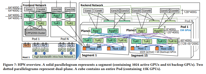 Alibaba HPN: A Data Center Network for Large Language Model Training插图 Alibaba HPN: A Data Center Network for Large Language Model Training插图