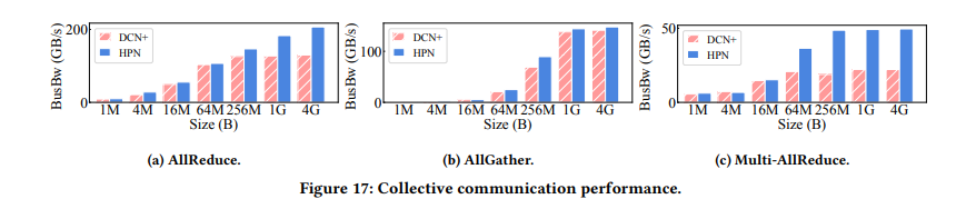 Alibaba HPN: A Data Center Network for Large Language Model Training插图1 Alibaba HPN: A Data Center Network for Large Language Model Training插图1