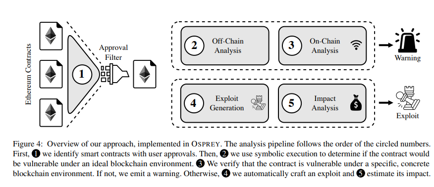 Approve Once, Regret Forever: On the Exploitation of Ethereum’s Approve-TransferFrom Ecosystem插图