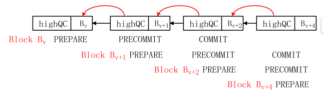 Fast-HotStuff: A Fast and Robust BFT Protocol for Blockchains插图2