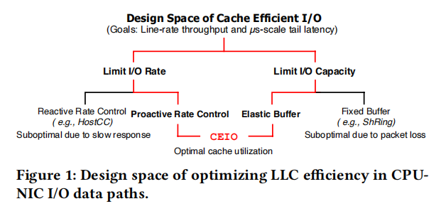 CEIO: A Cache-Efficient Network 1/O Architecture for NIC-CPU Data Paths插图