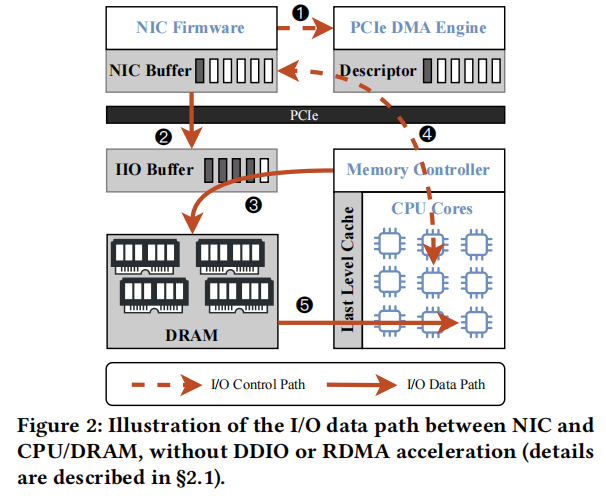 CEIO: A Cache-Efficient Network 1/O Architecture for NIC-CPU Data Paths插图1