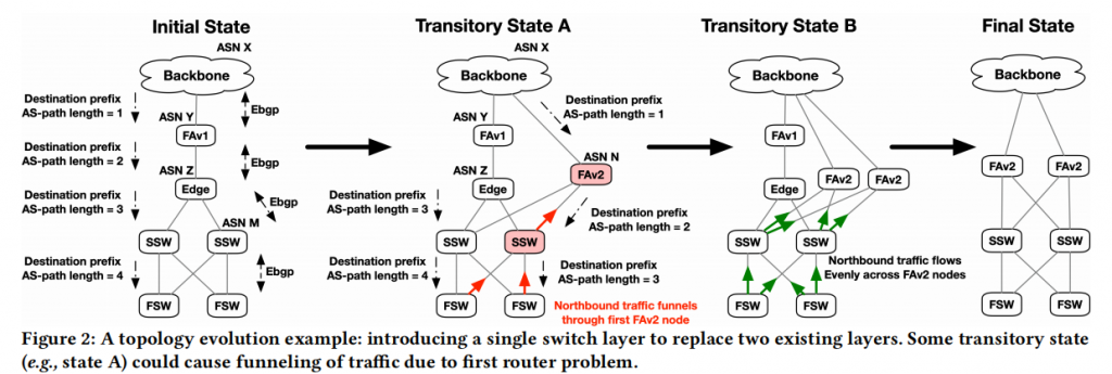 Centralium: A Hybrid Route-Planning Framework for Large-ScaleData Center Network Migrations插图2