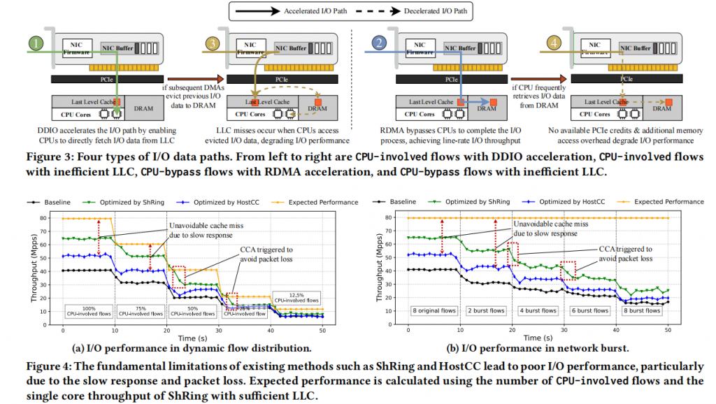 CEIO: A Cache-Efficient Network 1/O Architecture for NIC-CPU Data Paths插图2