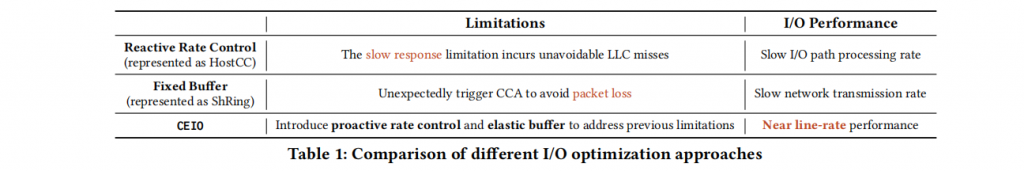 CEIO: A Cache-Efficient Network 1/O Architecture for NIC-CPU Data Paths插图3