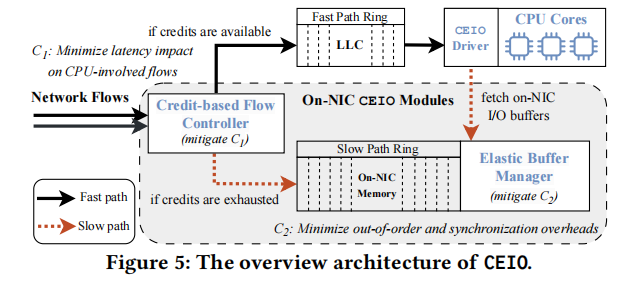 CEIO: A Cache-Efficient Network 1/O Architecture for NIC-CPU Data Paths插图4