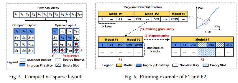 VEGA: An Active-tuning Learned Index with Group-Wise Learning Granularity插图4