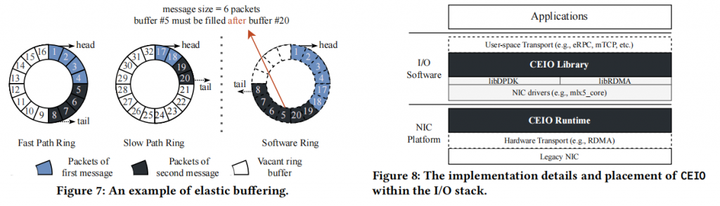 CEIO: A Cache-Efficient Network 1/O Architecture for NIC-CPU Data Paths插图5