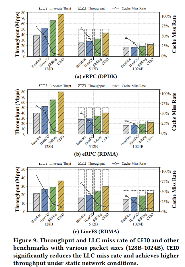 CEIO: A Cache-Efficient Network 1/O Architecture for NIC-CPU Data Paths插图6