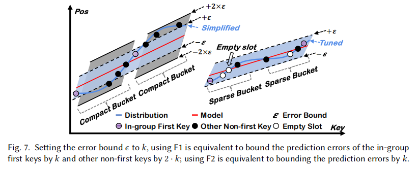 VEGA: An Active-tuning Learned Index with Group-Wise Learning Granularity插图5