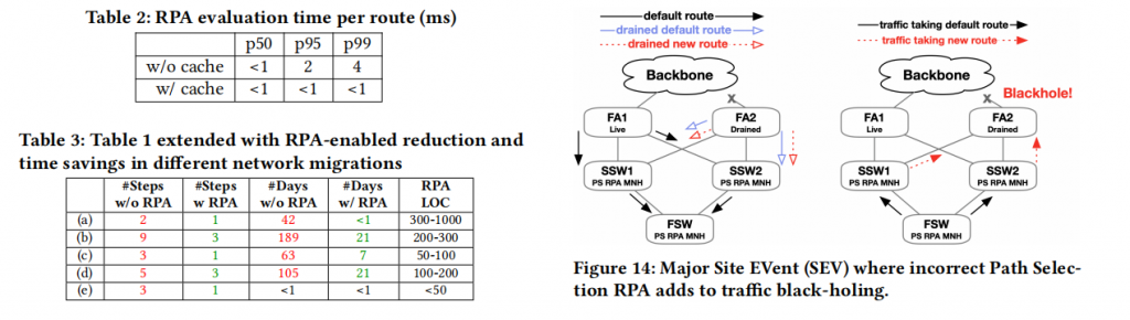 Centralium: A Hybrid Route-Planning Framework for Large-ScaleData Center Network Migrations插图7