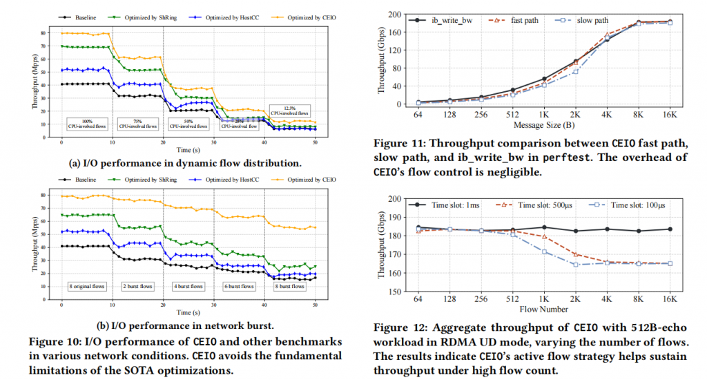 CEIO: A Cache-Efficient Network 1/O Architecture for NIC-CPU Data Paths插图7