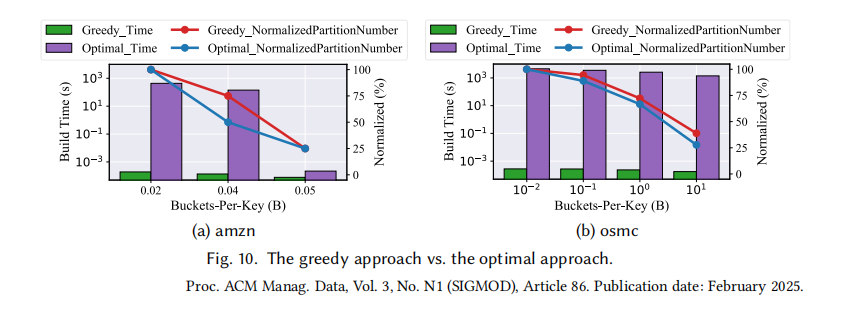 VEGA: An Active-tuning Learned Index with Group-Wise Learning Granularity插图7