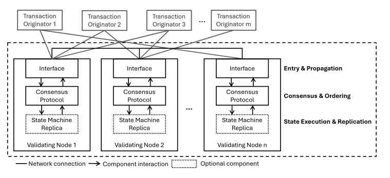 From Concept to Measurement: A Survey of How the Blockchain Trilemma Is Analyzed插图