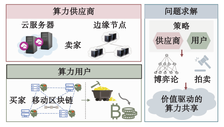 边缘智能融合区块链：研究现状、应用及挑战插图