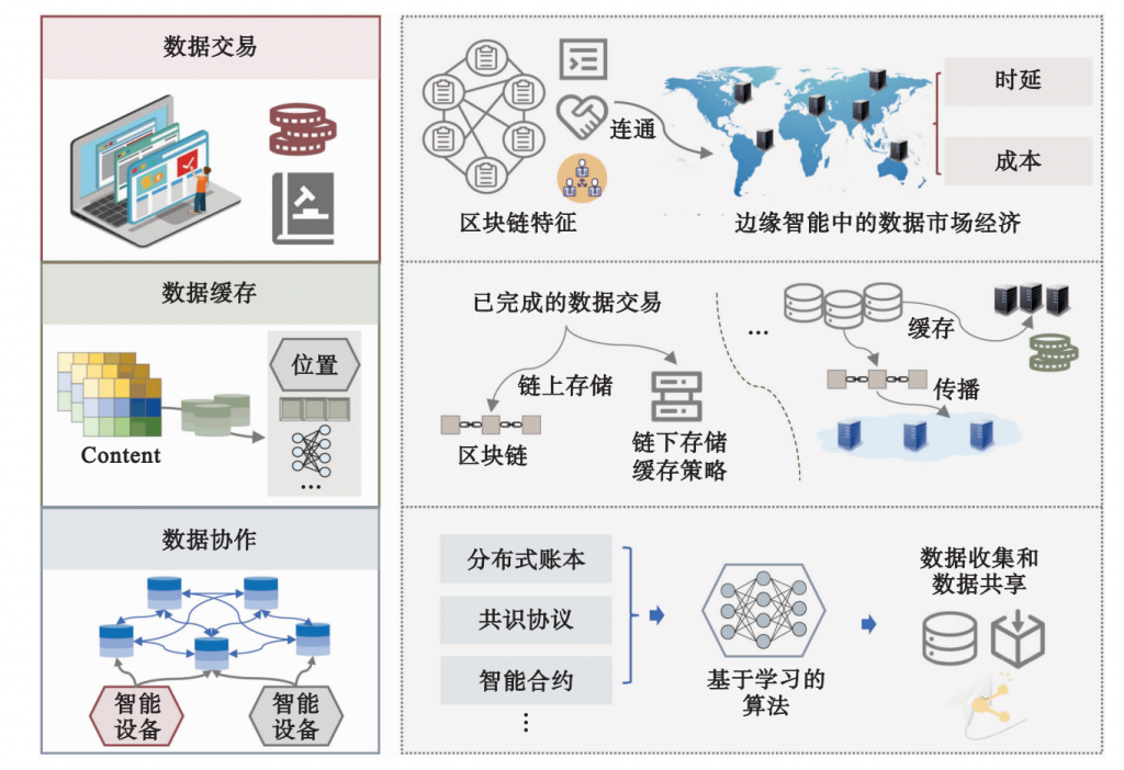 边缘智能融合区块链：研究现状、应用及挑战插图1