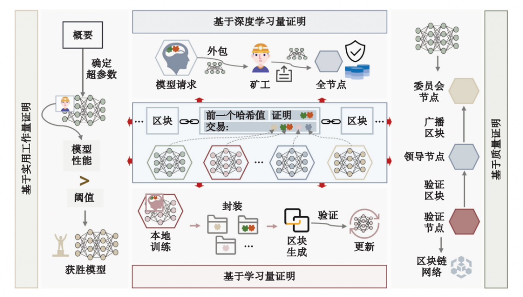 边缘智能融合区块链：研究现状、应用及挑战插图4