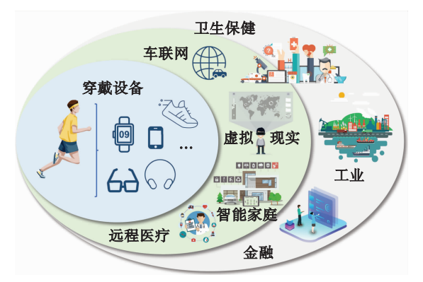 边缘智能融合区块链：研究现状、应用及挑战插图6