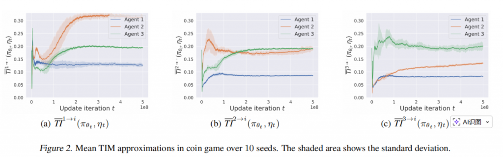 Detecting Influence Structures in Multi-Agent Reinforcement Learning插图 Detecting Influence Structures in Multi-Agent Reinforcement Learning插图