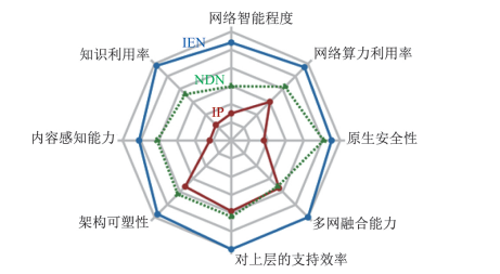 智能生态网络（IEN）：知识驱动的未来价值互联网基础设施插图3
