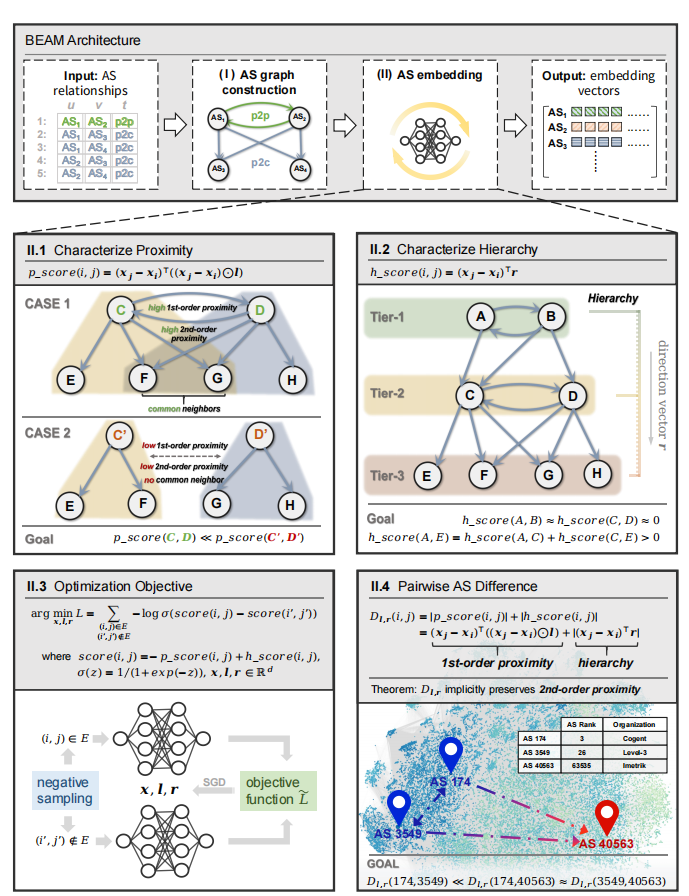 Learning with Semantics- Towards a Semantics-Aware Routing Anomaly Detection System插图