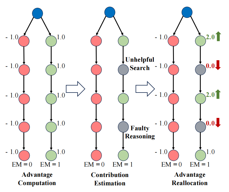 Enhancing LLM-based Search Agents via Contribution Weighted Group Relative Policy Optimization插图