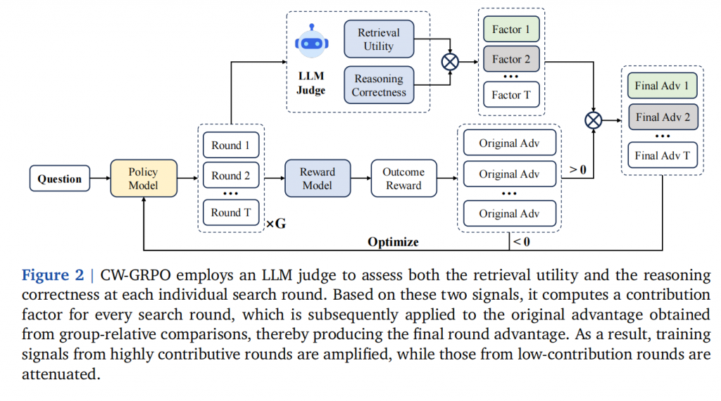 Enhancing LLM-based Search Agents via Contribution Weighted Group Relative Policy Optimization插图1