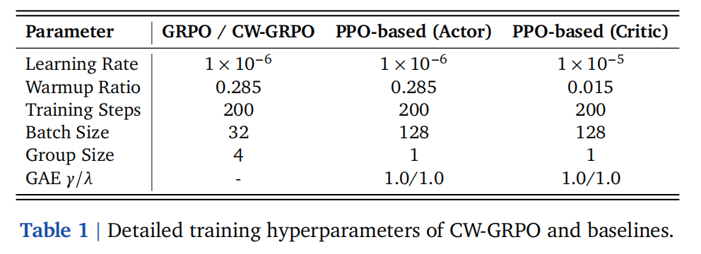 Enhancing LLM-based Search Agents via Contribution Weighted Group Relative Policy Optimization插图2