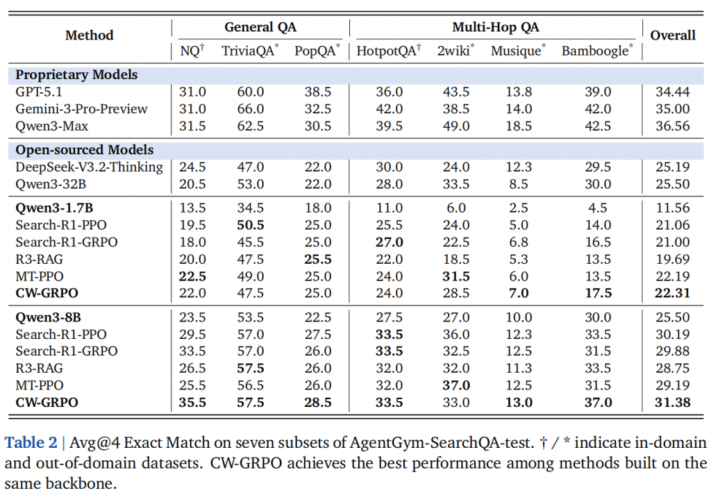 Enhancing LLM-based Search Agents via Contribution Weighted Group Relative Policy Optimization插图3