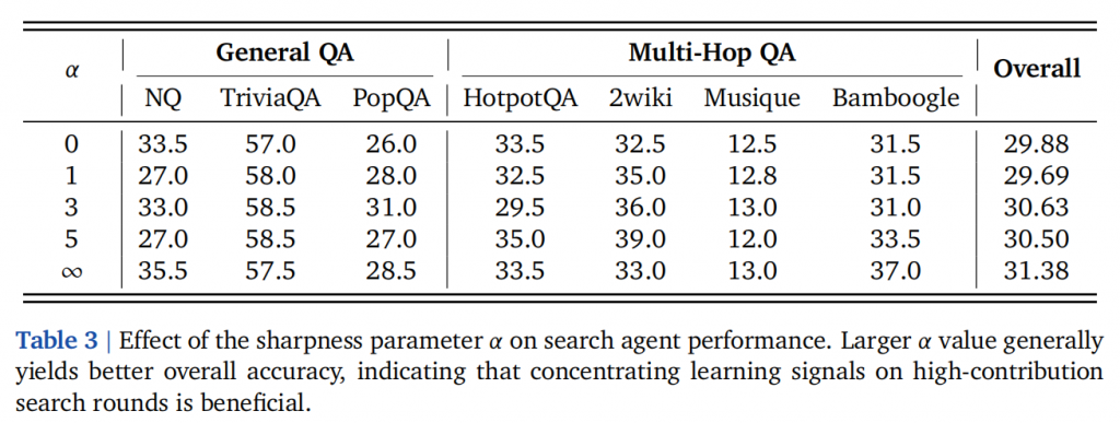Enhancing LLM-based Search Agents via Contribution Weighted Group Relative Policy Optimization插图4