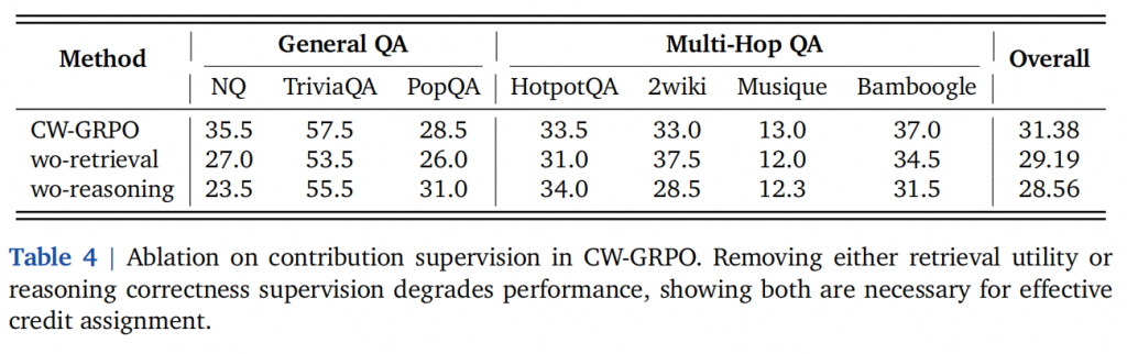 Enhancing LLM-based Search Agents via Contribution Weighted Group Relative Policy Optimization插图5