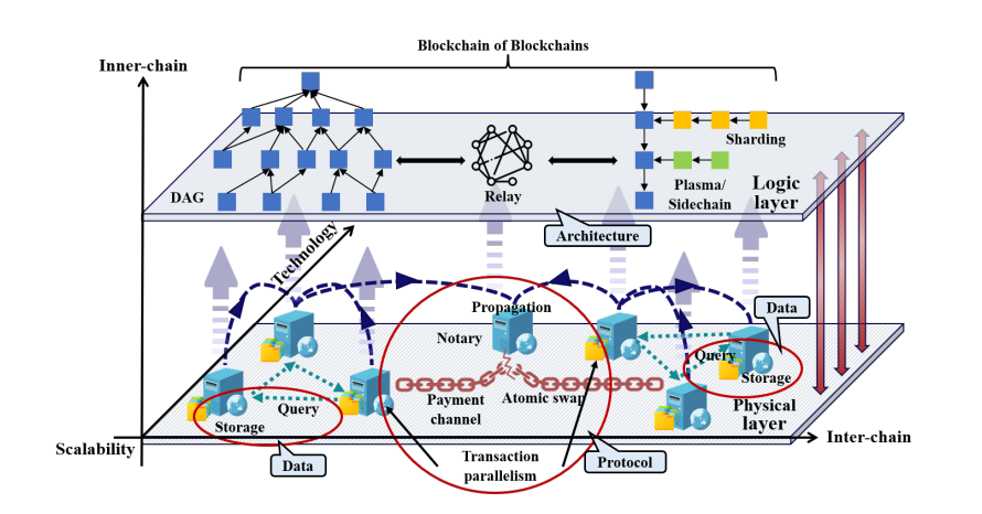 A Comprehensive Survey of Blockchain Scalability: Shaping Inner-Chain and Inter-Chain Perspectives插图 A Comprehensive Survey of Blockchain Scalability: Shaping Inner-Chain and Inter-Chain Perspectives插图
