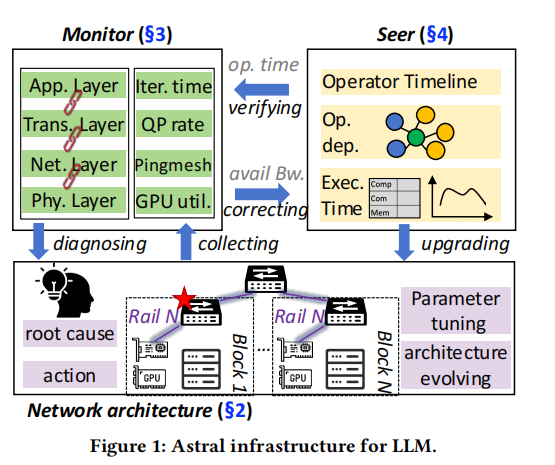 Astral: A Datacenter Infrastructure for Large Language Model Training at Scale插图 Astral: A Datacenter Infrastructure for Large Language Model Training at Scale插图