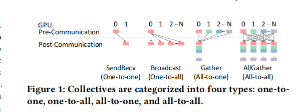 SYCCL: Exploiting Symmetry for Efficient Collective Communication Scheduling插图 SYCCL: Exploiting Symmetry for Efficient Collective Communication Scheduling插图