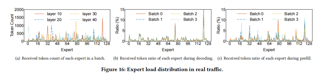 MegaScale-Infer: Efficient Mixture-of-Experts Model Serving with Disaggregated Expert Parallelism插图8 MegaScale-Infer: Efficient Mixture-of-Experts Model Serving with Disaggregated Expert Parallelism插图8