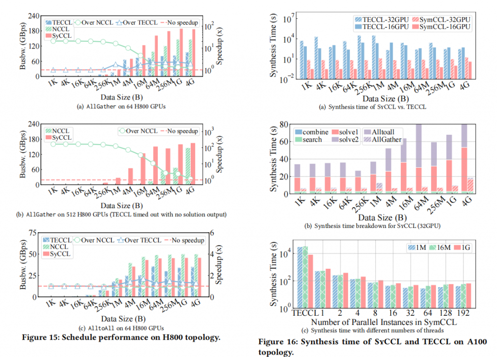 SYCCL: Exploiting Symmetry for Efficient Collective Communication Scheduling插图7 SYCCL: Exploiting Symmetry for Efficient Collective Communication Scheduling插图7