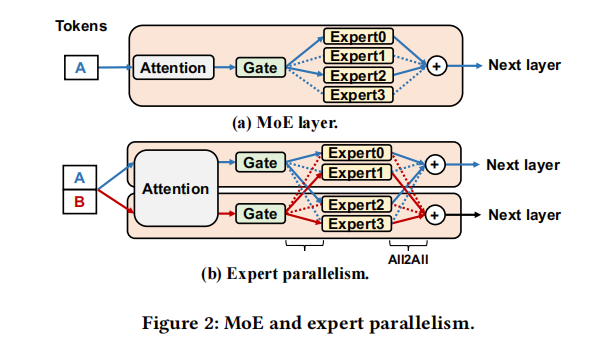 MegaScale-Infer: Efficient Mixture-of-Experts Model Serving with Disaggregated Expert Parallelism插图1 MegaScale-Infer: Efficient Mixture-of-Experts Model Serving with Disaggregated Expert Parallelism插图1