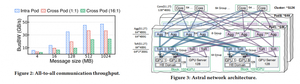 Astral: A Datacenter Infrastructure for Large Language Model Training at Scale插图1 Astral: A Datacenter Infrastructure for Large Language Model Training at Scale插图1
