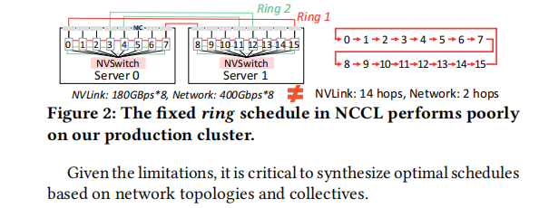 SYCCL: Exploiting Symmetry for Efficient Collective Communication Scheduling插图1 SYCCL: Exploiting Symmetry for Efficient Collective Communication Scheduling插图1