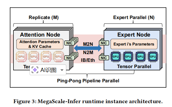 MegaScale-Infer: Efficient Mixture-of-Experts Model Serving with Disaggregated Expert Parallelism插图2 MegaScale-Infer: Efficient Mixture-of-Experts Model Serving with Disaggregated Expert Parallelism插图2