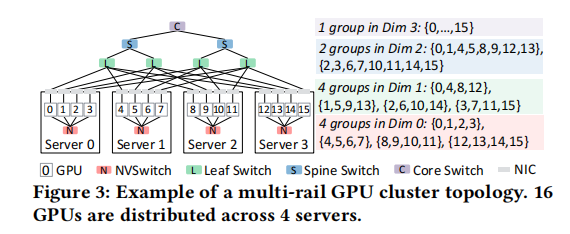SYCCL: Exploiting Symmetry for Efficient Collective Communication Scheduling插图2 SYCCL: Exploiting Symmetry for Efficient Collective Communication Scheduling插图2