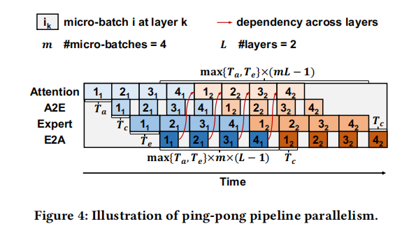 MegaScale-Infer: Efficient Mixture-of-Experts Model Serving with Disaggregated Expert Parallelism插图3 MegaScale-Infer: Efficient Mixture-of-Experts Model Serving with Disaggregated Expert Parallelism插图3