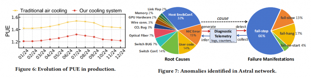 Astral: A Datacenter Infrastructure for Large Language Model Training at Scale插图3 Astral: A Datacenter Infrastructure for Large Language Model Training at Scale插图3