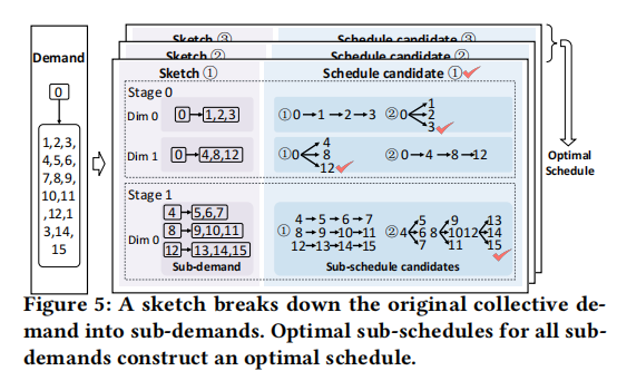 SYCCL: Exploiting Symmetry for Efficient Collective Communication Scheduling插图3 SYCCL: Exploiting Symmetry for Efficient Collective Communication Scheduling插图3