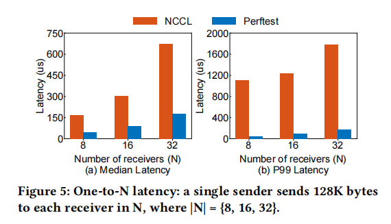 MegaScale-Infer: Efficient Mixture-of-Experts Model Serving with Disaggregated Expert Parallelism插图5 MegaScale-Infer: Efficient Mixture-of-Experts Model Serving with Disaggregated Expert Parallelism插图5