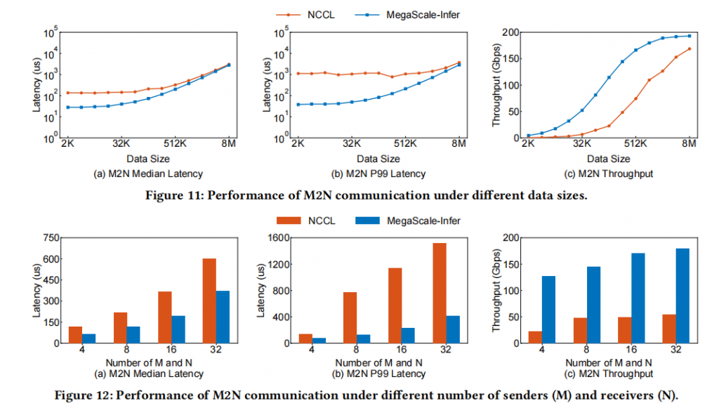 MegaScale-Infer: Efficient Mixture-of-Experts Model Serving with Disaggregated Expert Parallelism插图7 MegaScale-Infer: Efficient Mixture-of-Experts Model Serving with Disaggregated Expert Parallelism插图7